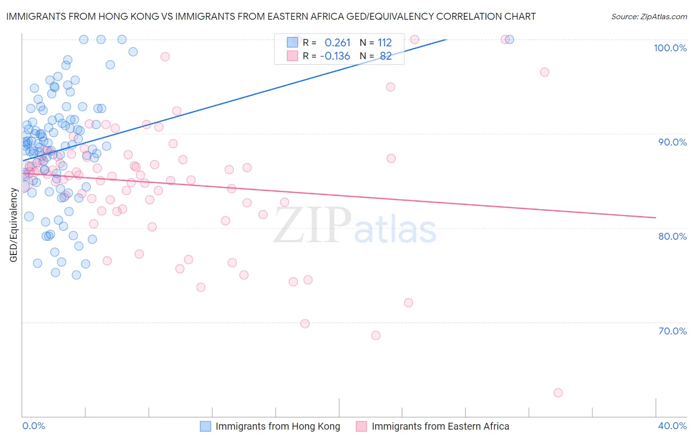 Immigrants from Hong Kong vs Immigrants from Eastern Africa GED/Equivalency