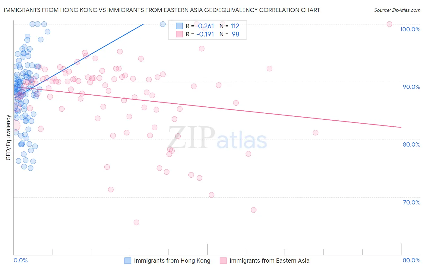 Immigrants from Hong Kong vs Immigrants from Eastern Asia GED/Equivalency