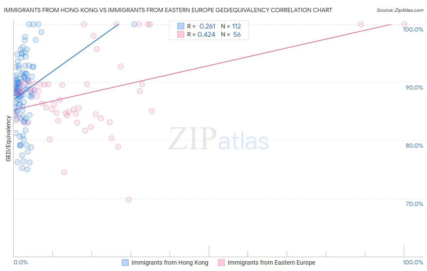 Immigrants from Hong Kong vs Immigrants from Eastern Europe GED/Equivalency