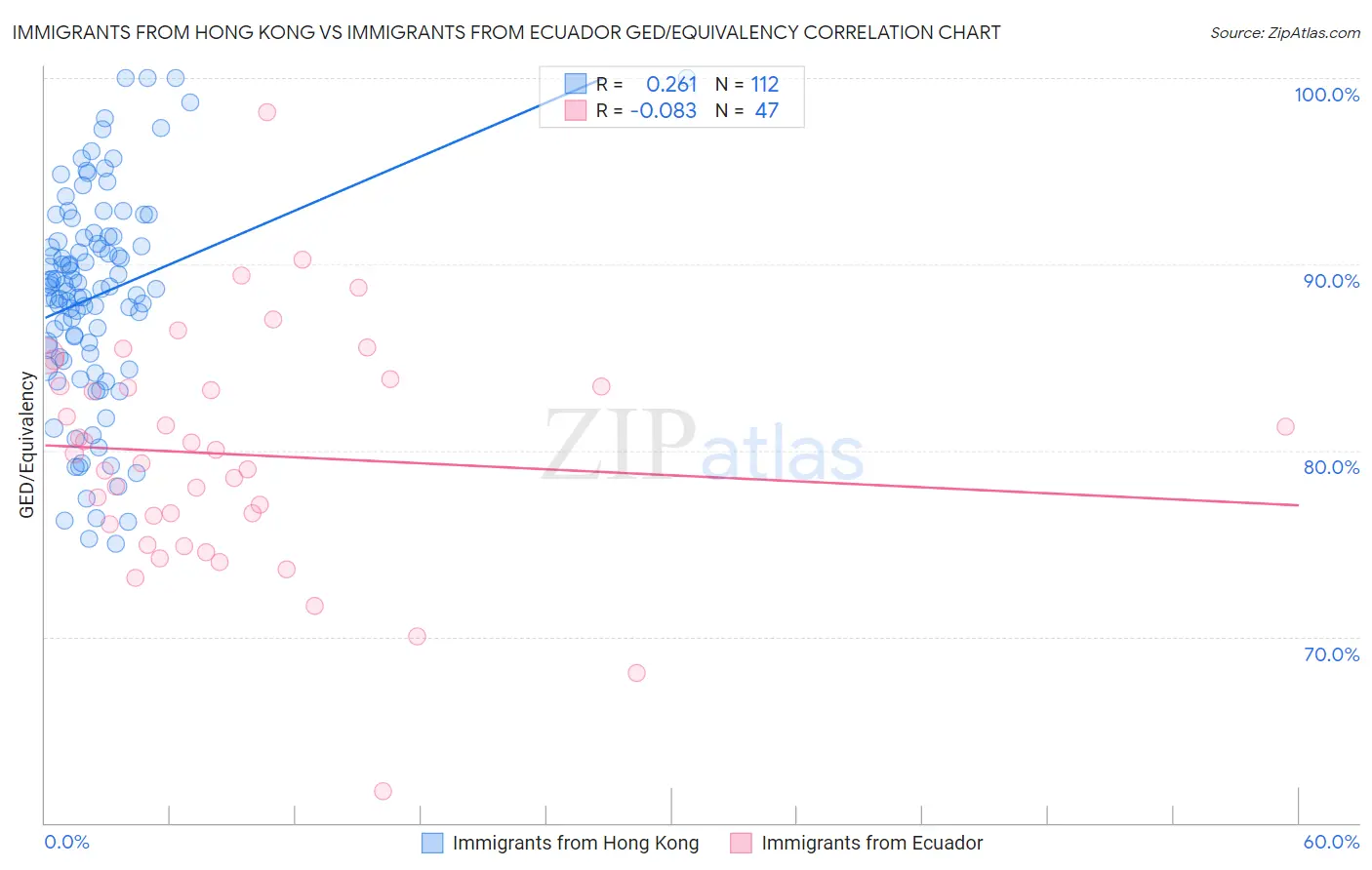 Immigrants from Hong Kong vs Immigrants from Ecuador GED/Equivalency