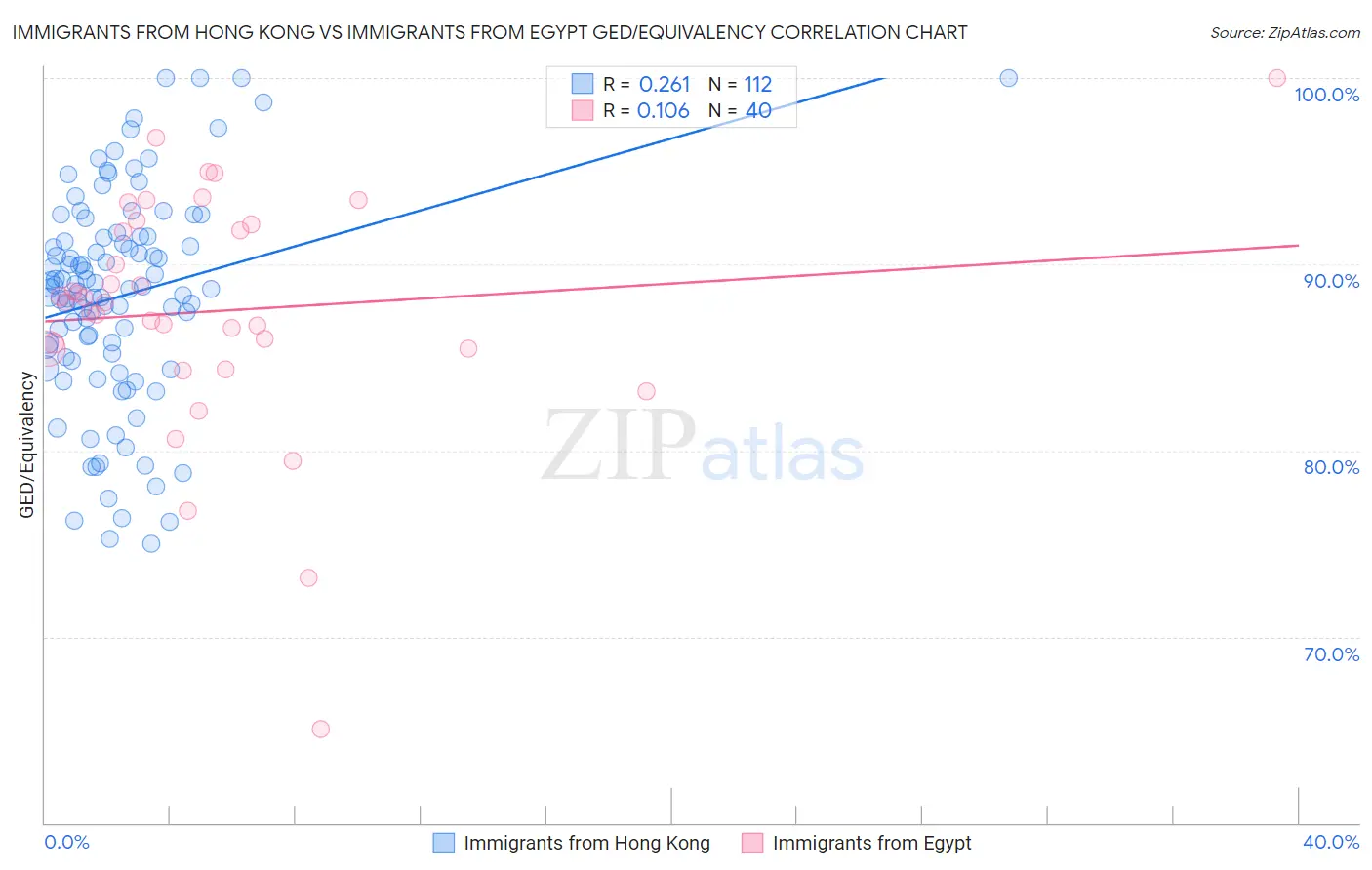 Immigrants from Hong Kong vs Immigrants from Egypt GED/Equivalency