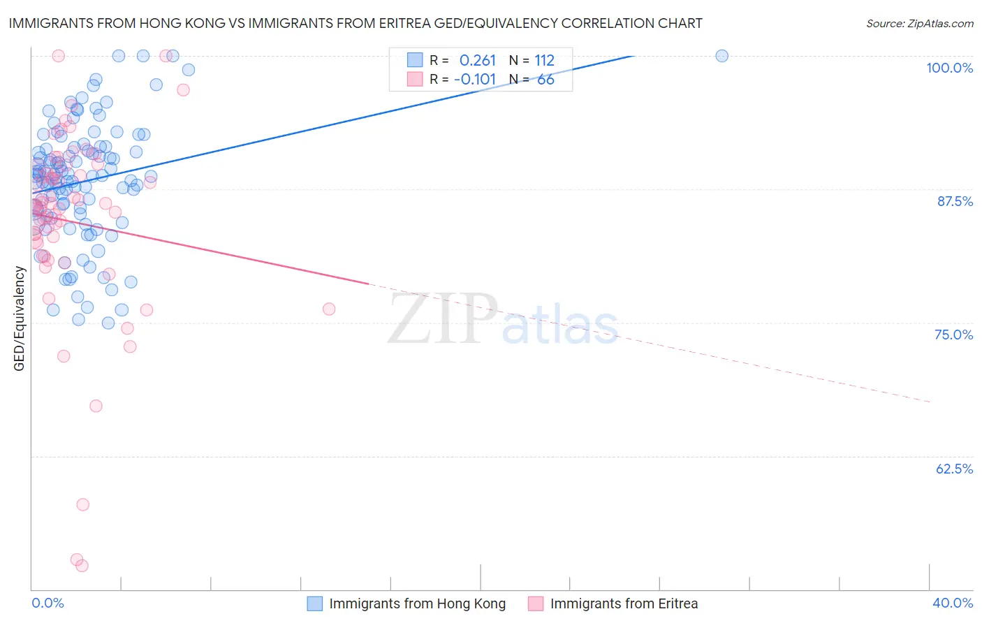 Immigrants from Hong Kong vs Immigrants from Eritrea GED/Equivalency