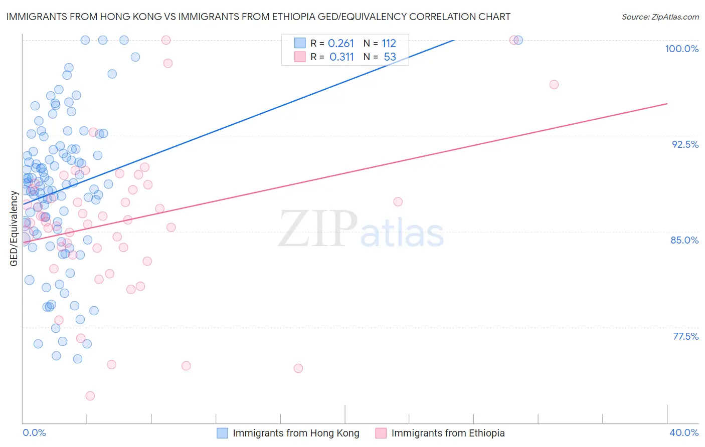 Immigrants from Hong Kong vs Immigrants from Ethiopia GED/Equivalency