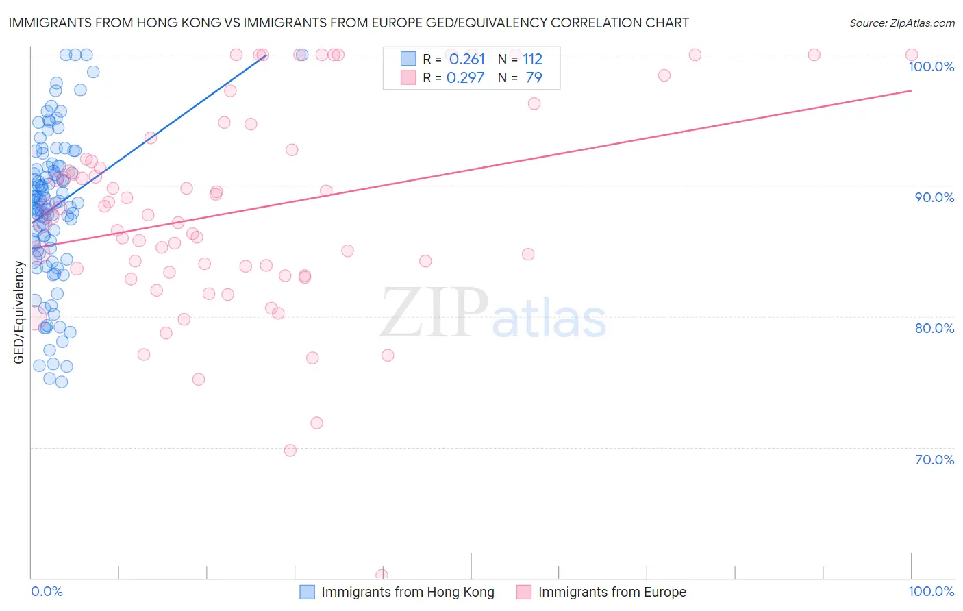 Immigrants from Hong Kong vs Immigrants from Europe GED/Equivalency