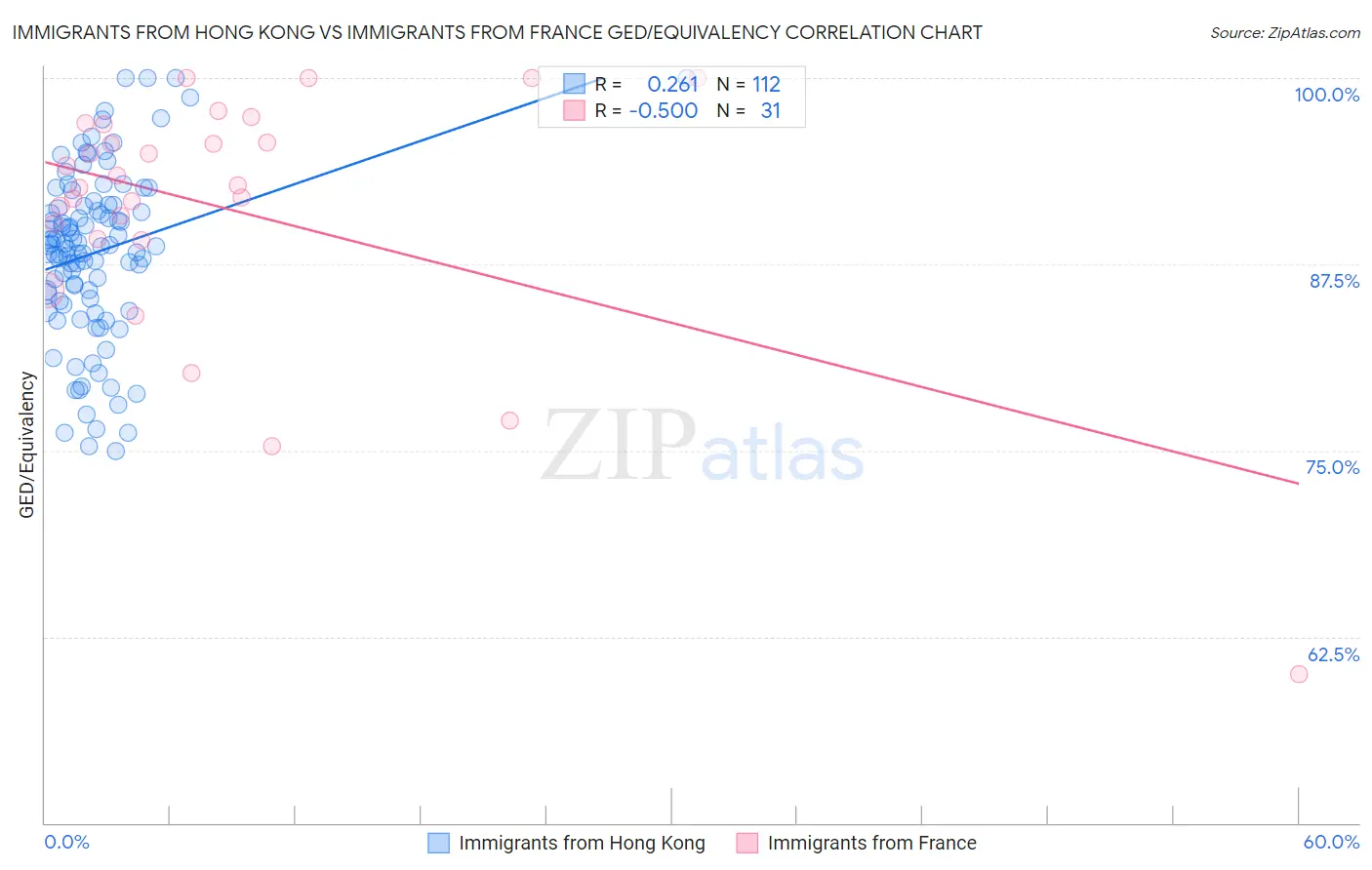 Immigrants from Hong Kong vs Immigrants from France GED/Equivalency