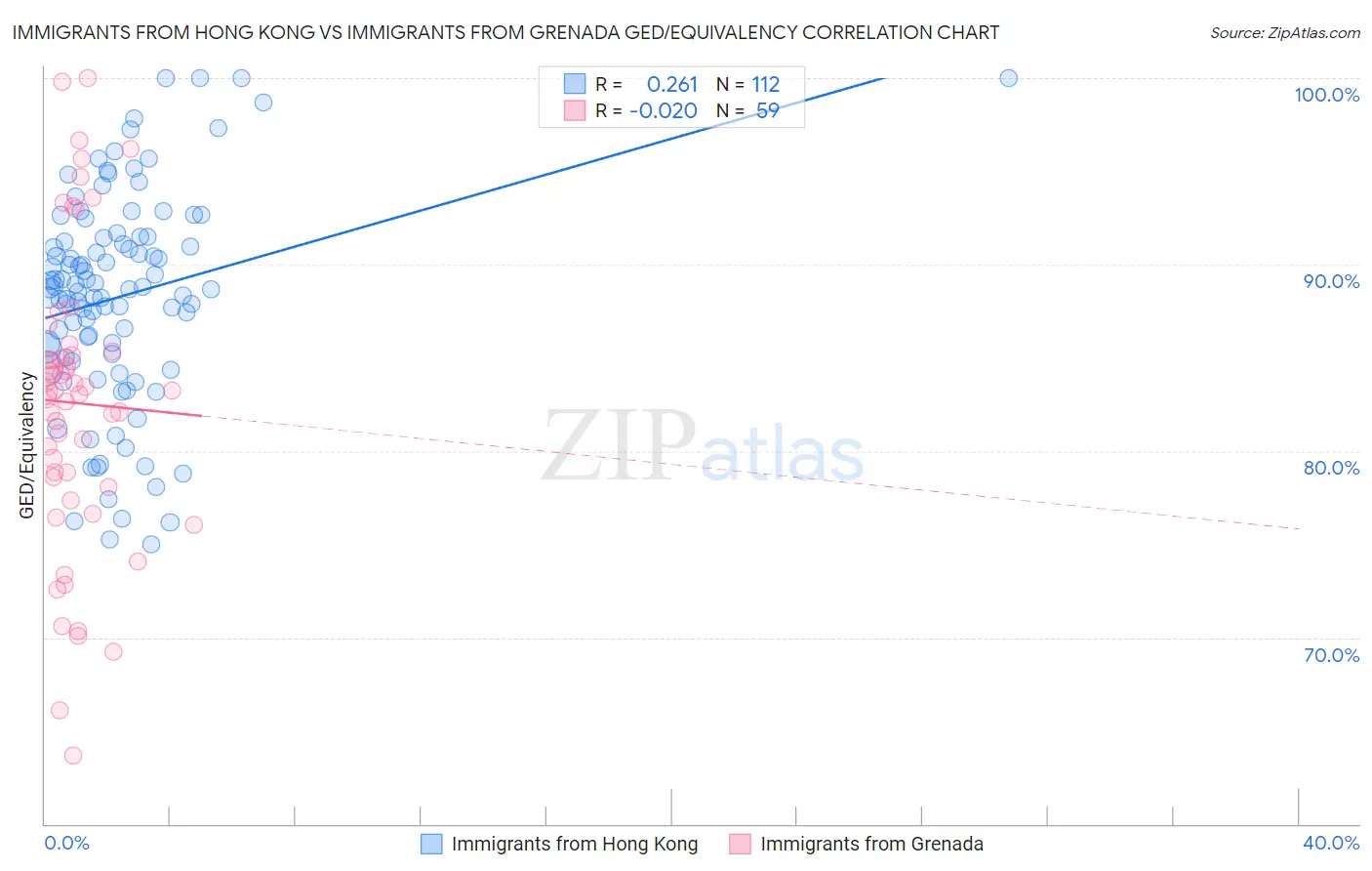 Immigrants from Hong Kong vs Immigrants from Grenada GED/Equivalency