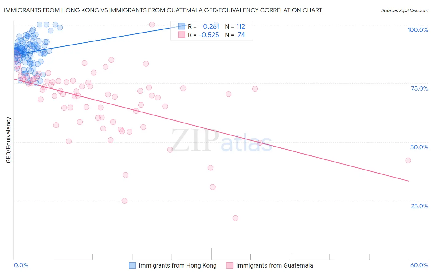 Immigrants from Hong Kong vs Immigrants from Guatemala GED/Equivalency