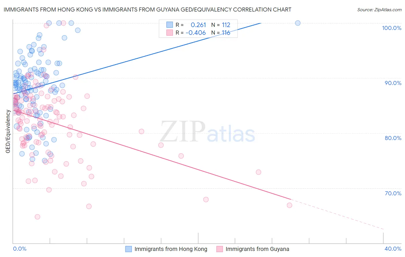 Immigrants from Hong Kong vs Immigrants from Guyana GED/Equivalency