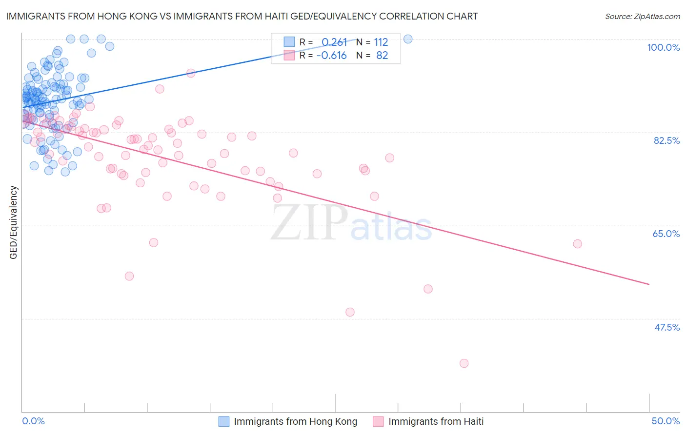 Immigrants from Hong Kong vs Immigrants from Haiti GED/Equivalency