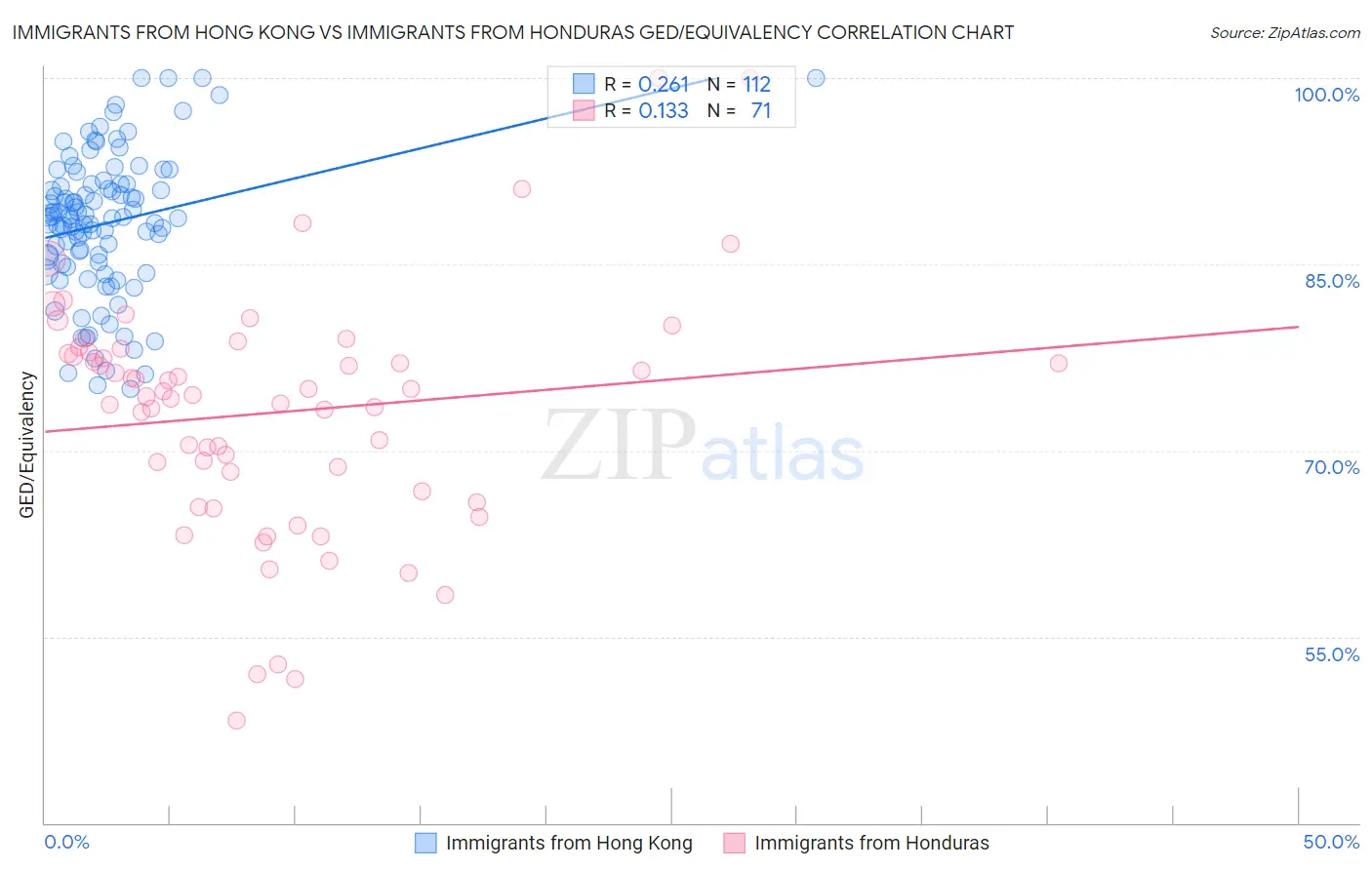 Immigrants from Hong Kong vs Immigrants from Honduras GED/Equivalency