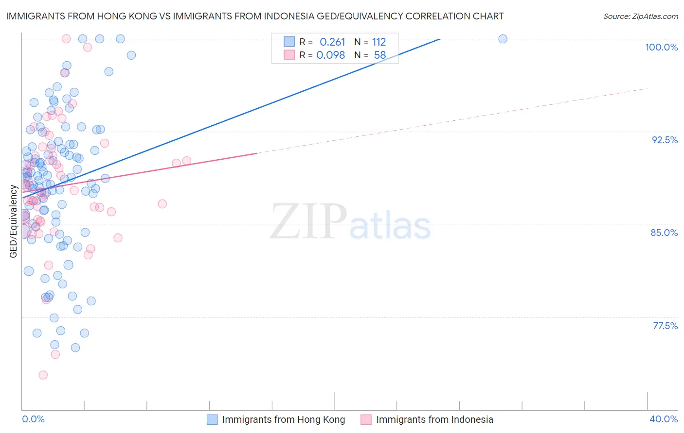 Immigrants from Hong Kong vs Immigrants from Indonesia GED/Equivalency