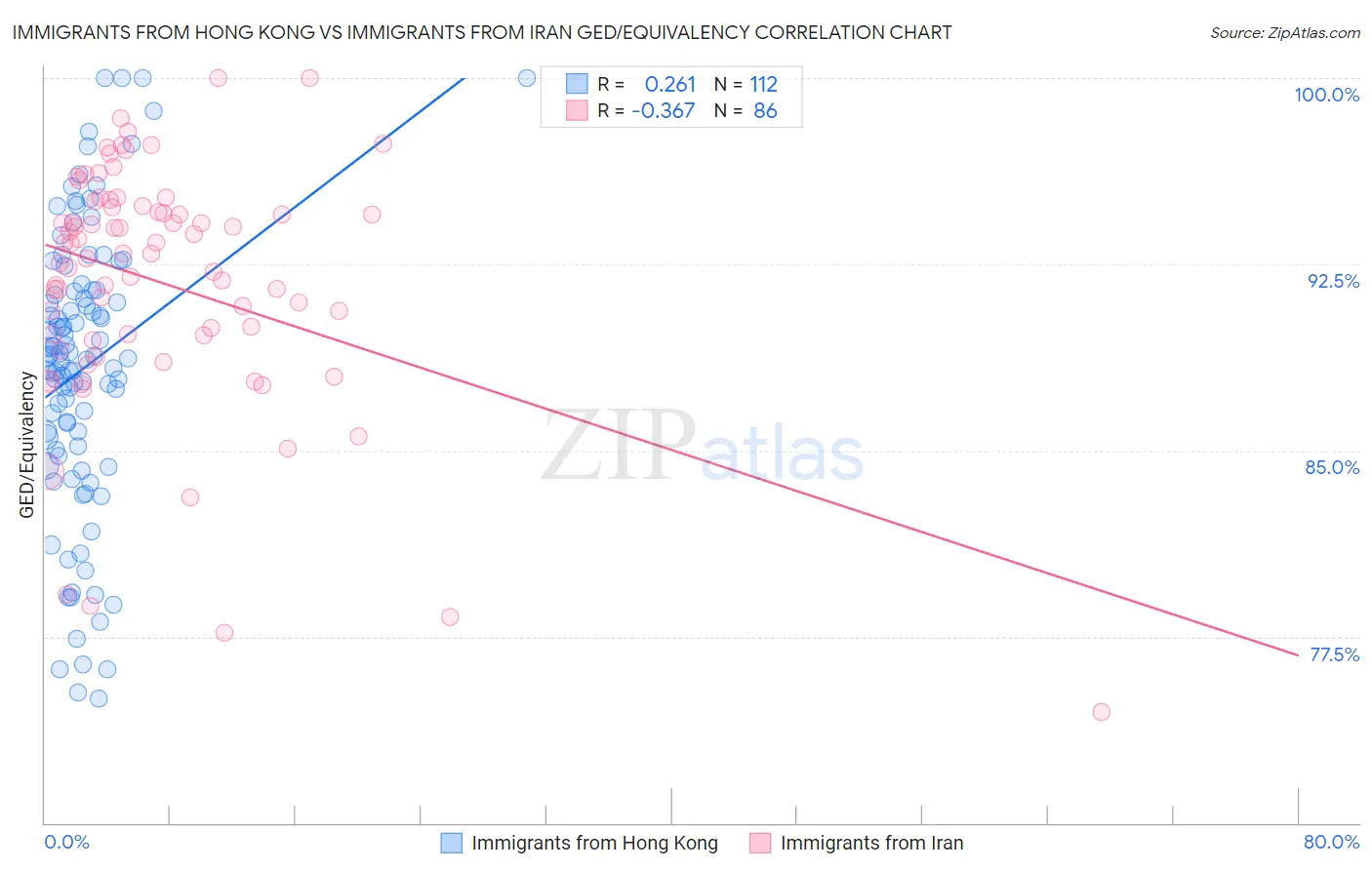 Immigrants from Hong Kong vs Immigrants from Iran GED/Equivalency