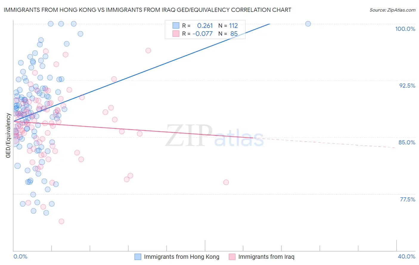 Immigrants from Hong Kong vs Immigrants from Iraq GED/Equivalency
