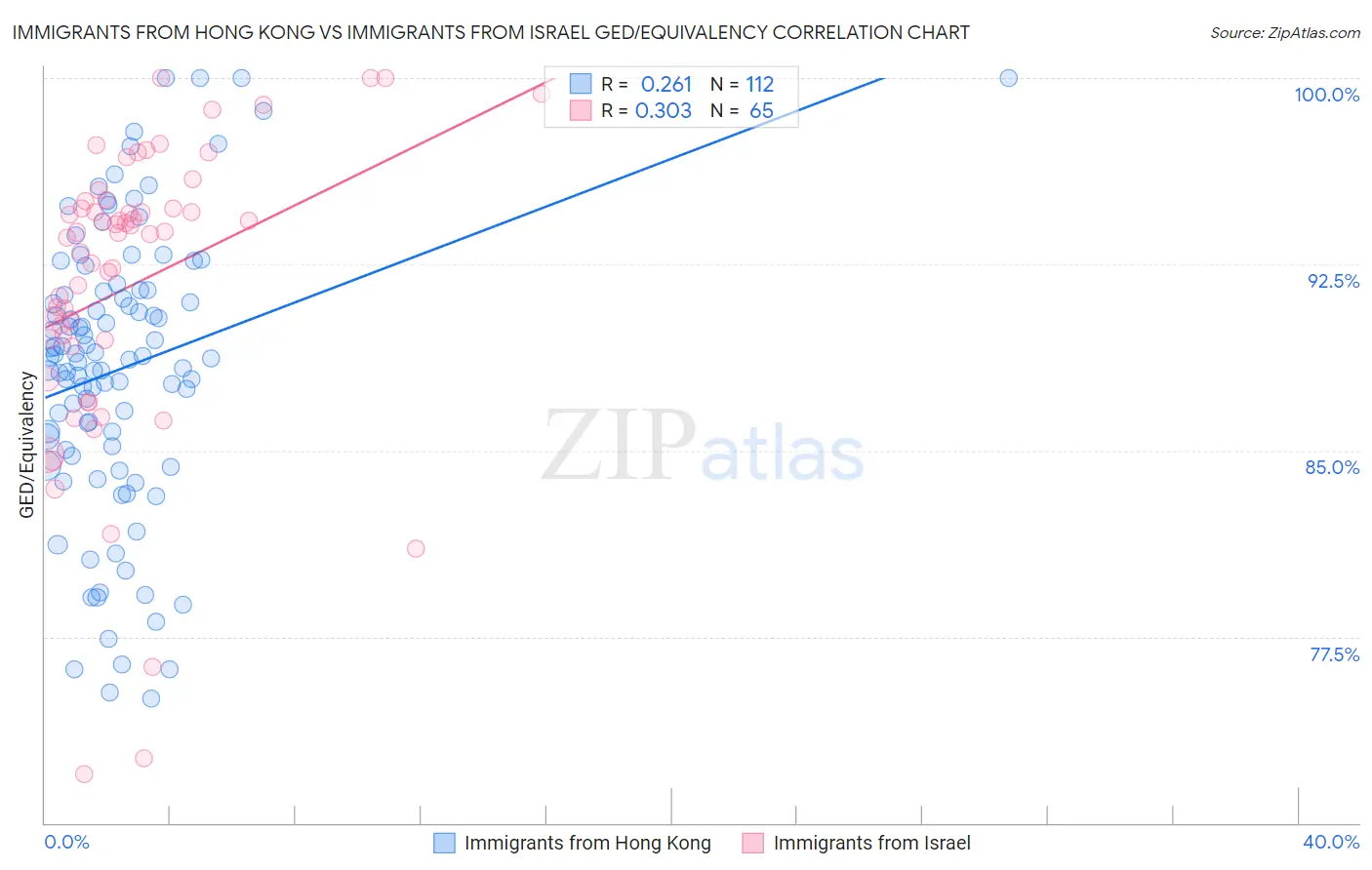 Immigrants from Hong Kong vs Immigrants from Israel GED/Equivalency
