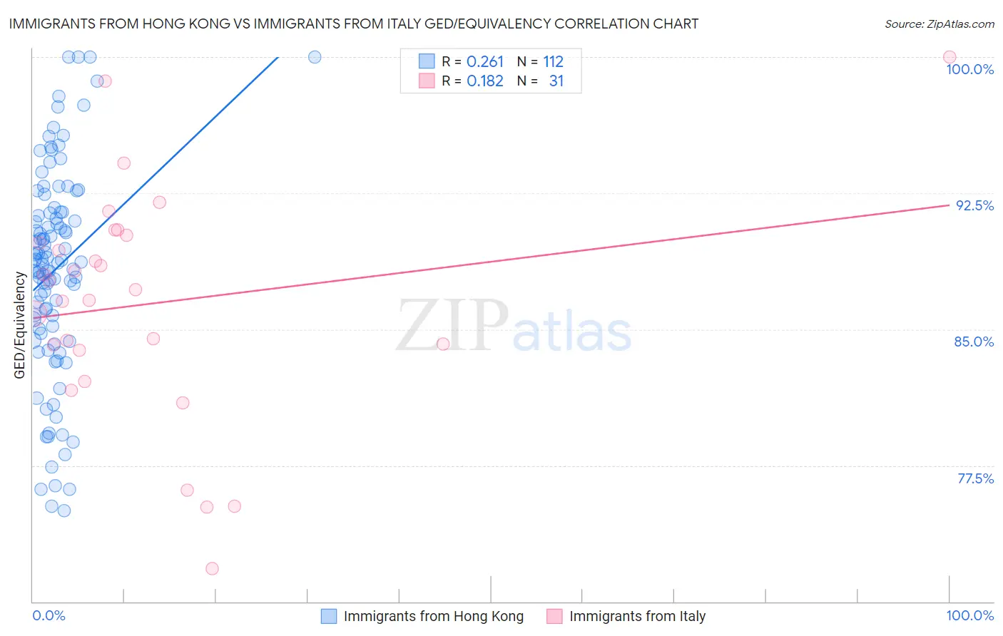 Immigrants from Hong Kong vs Immigrants from Italy GED/Equivalency