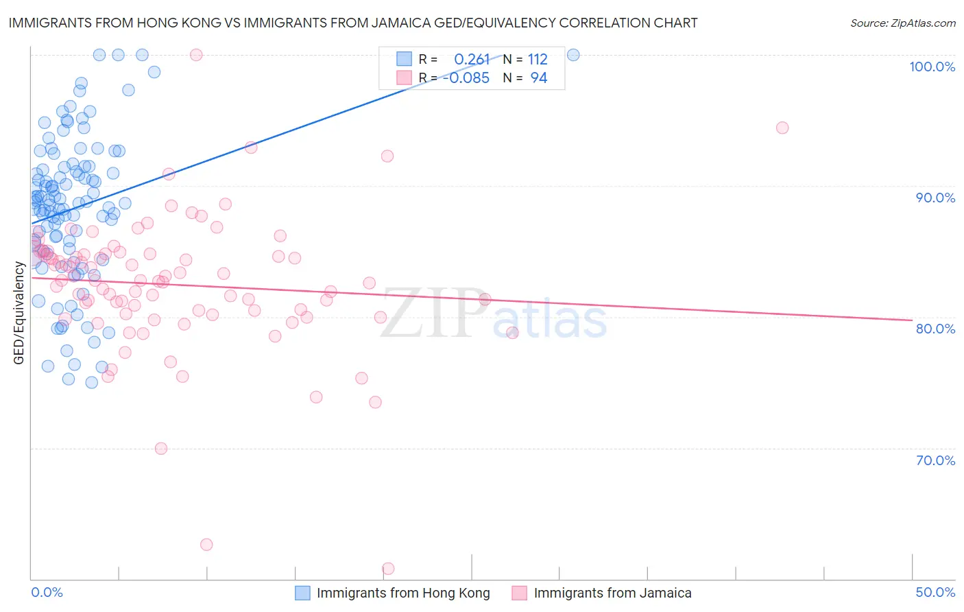 Immigrants from Hong Kong vs Immigrants from Jamaica GED/Equivalency
