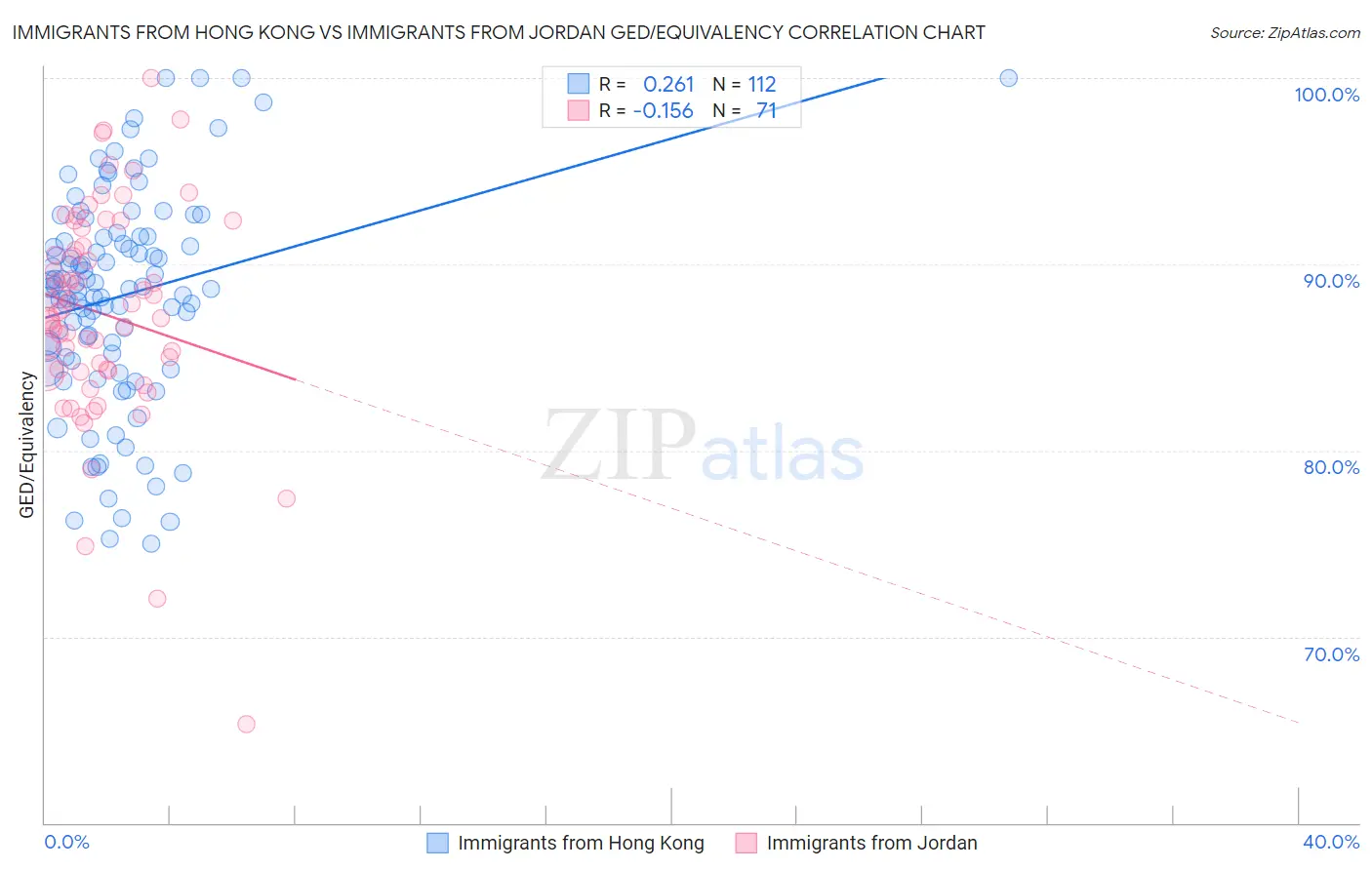 Immigrants from Hong Kong vs Immigrants from Jordan GED/Equivalency