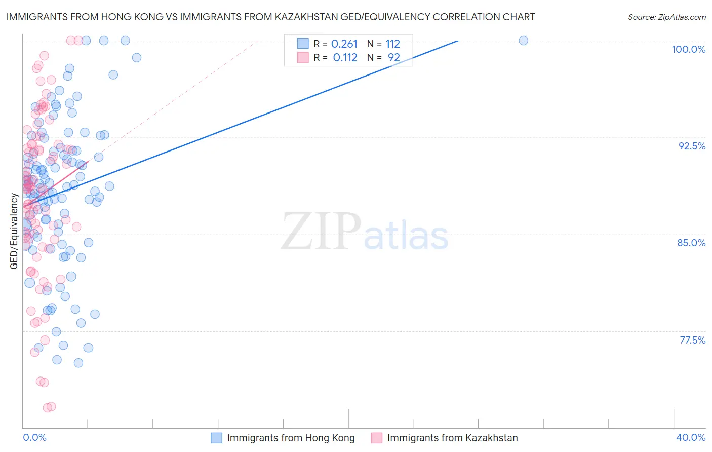 Immigrants from Hong Kong vs Immigrants from Kazakhstan GED/Equivalency