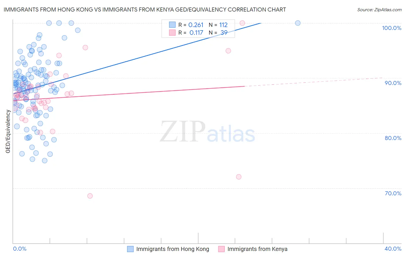 Immigrants from Hong Kong vs Immigrants from Kenya GED/Equivalency