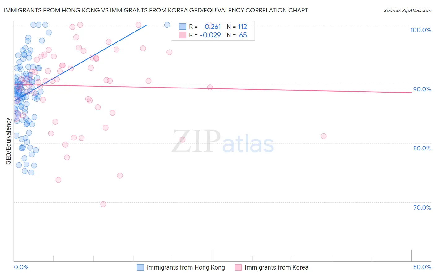 Immigrants from Hong Kong vs Immigrants from Korea GED/Equivalency