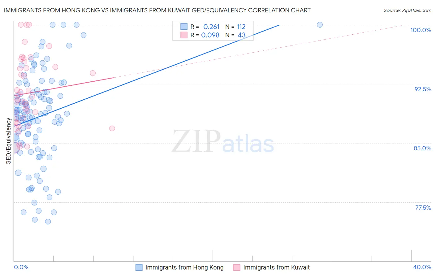 Immigrants from Hong Kong vs Immigrants from Kuwait GED/Equivalency