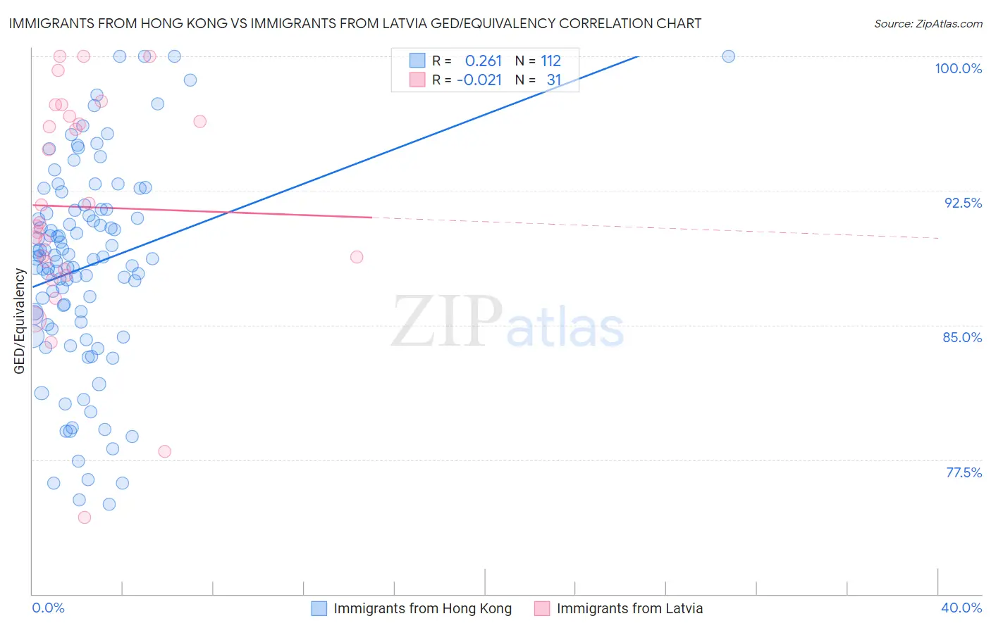 Immigrants from Hong Kong vs Immigrants from Latvia GED/Equivalency