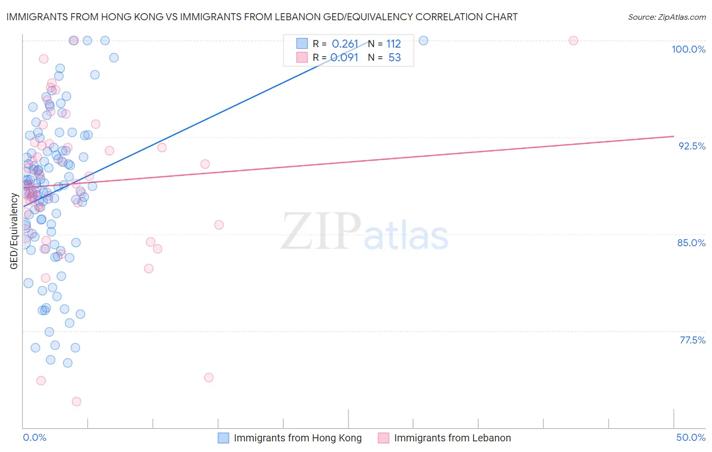 Immigrants from Hong Kong vs Immigrants from Lebanon GED/Equivalency