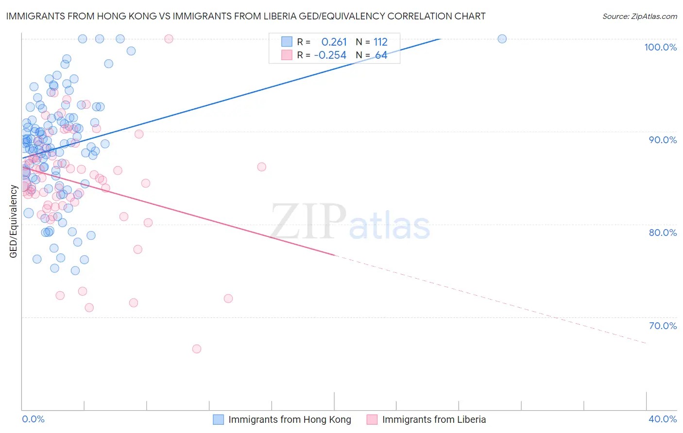 Immigrants from Hong Kong vs Immigrants from Liberia GED/Equivalency