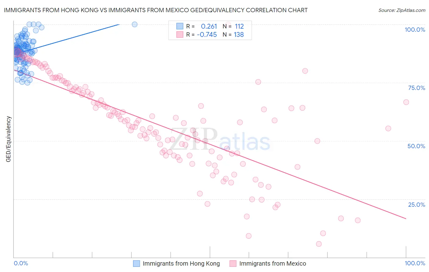 Immigrants from Hong Kong vs Immigrants from Mexico GED/Equivalency