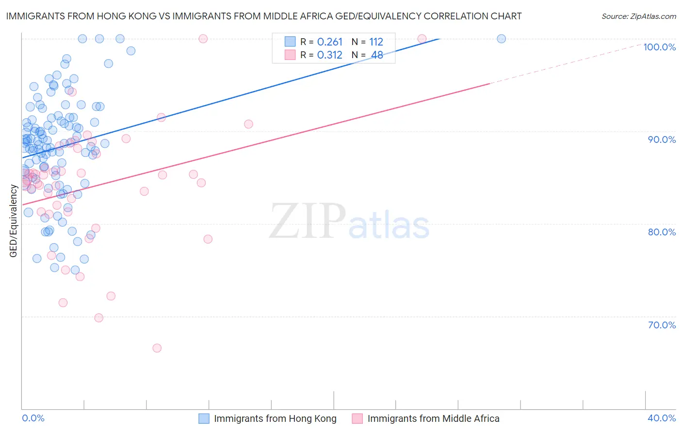 Immigrants from Hong Kong vs Immigrants from Middle Africa GED/Equivalency