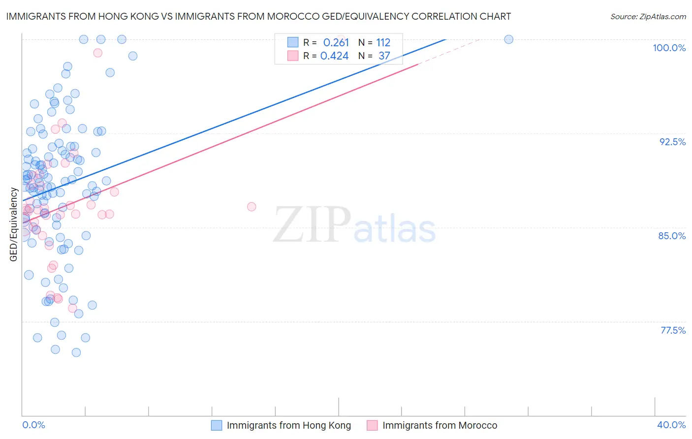 Immigrants from Hong Kong vs Immigrants from Morocco GED/Equivalency