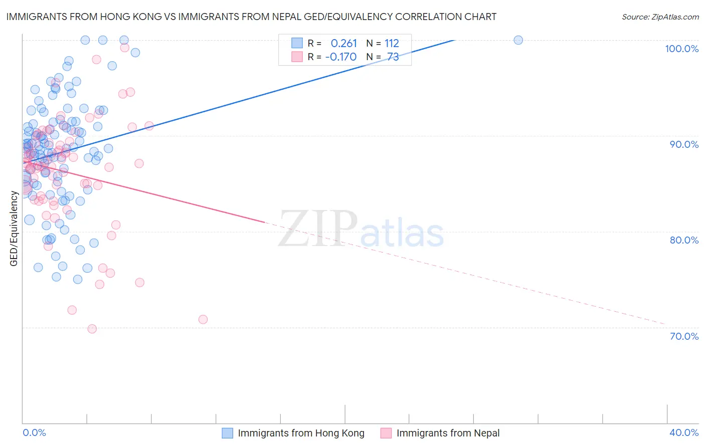 Immigrants from Hong Kong vs Immigrants from Nepal GED/Equivalency