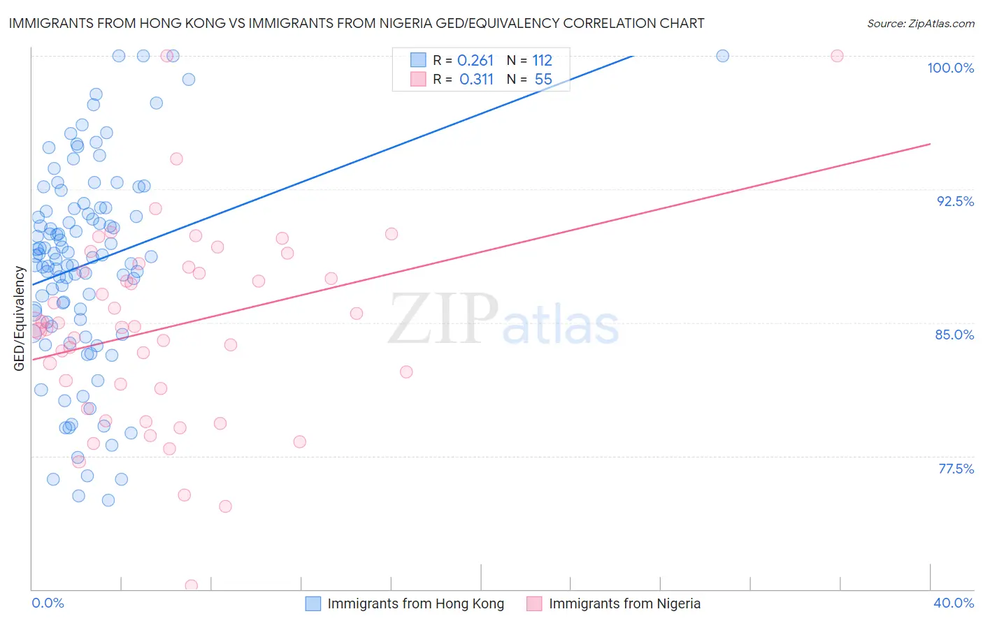 Immigrants from Hong Kong vs Immigrants from Nigeria GED/Equivalency
