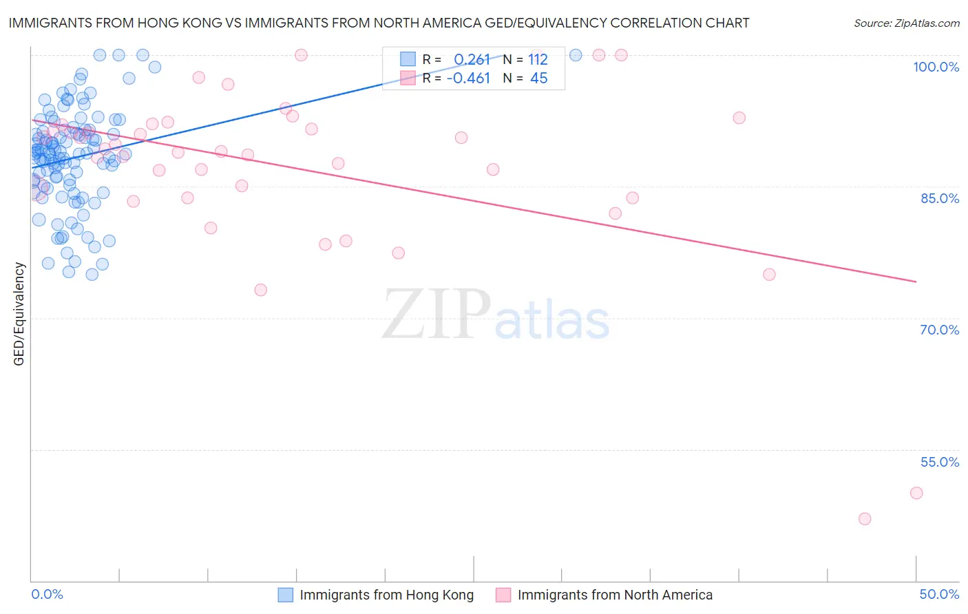 Immigrants from Hong Kong vs Immigrants from North America GED/Equivalency