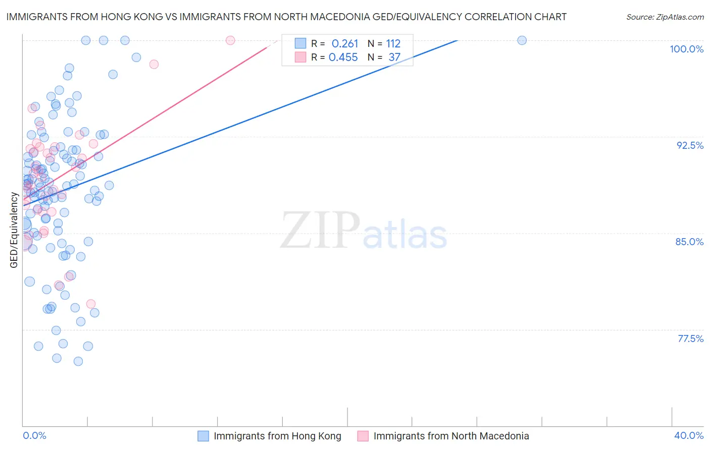 Immigrants from Hong Kong vs Immigrants from North Macedonia GED/Equivalency