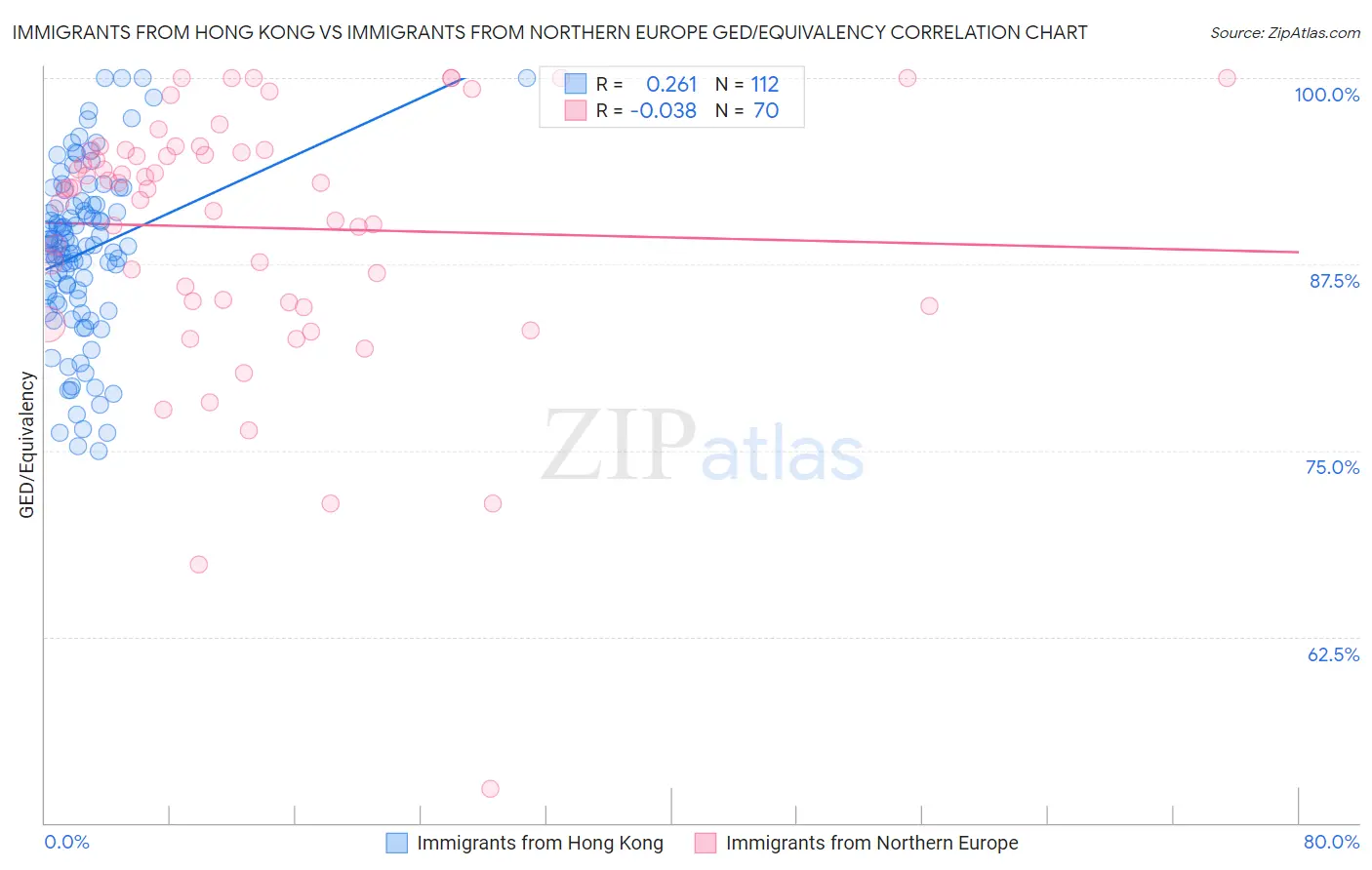Immigrants from Hong Kong vs Immigrants from Northern Europe GED/Equivalency