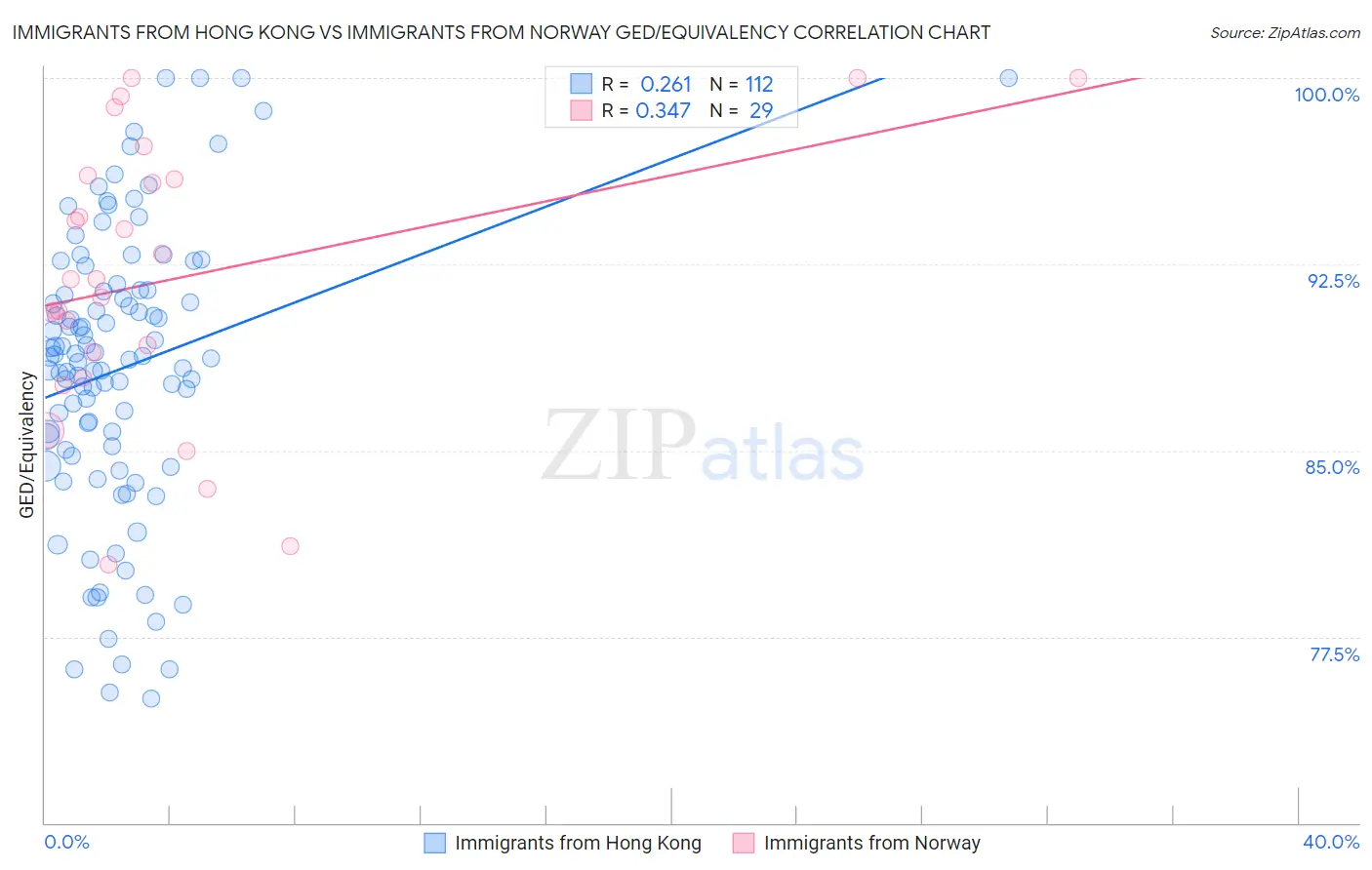 Immigrants from Hong Kong vs Immigrants from Norway GED/Equivalency