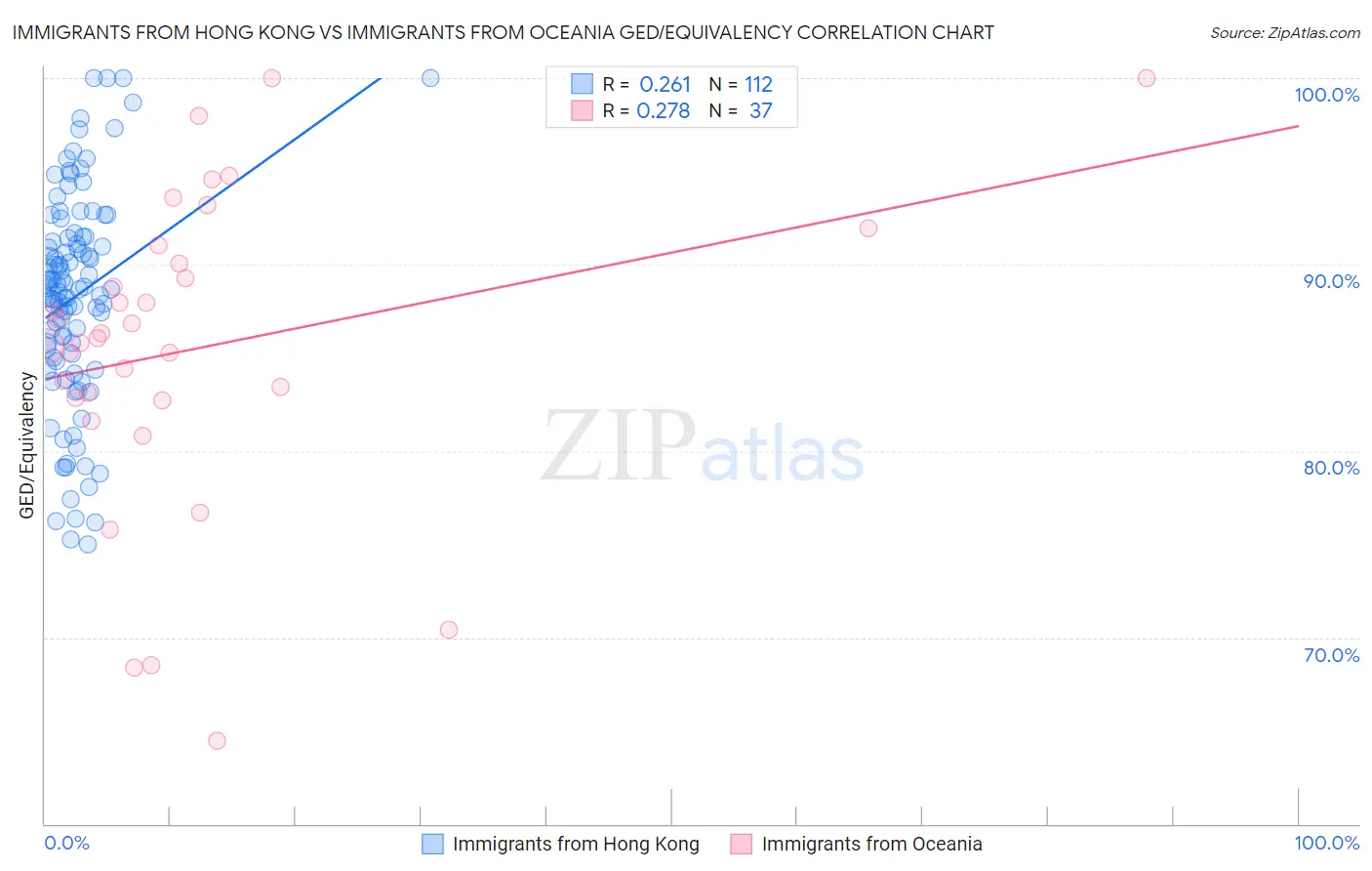 Immigrants from Hong Kong vs Immigrants from Oceania GED/Equivalency