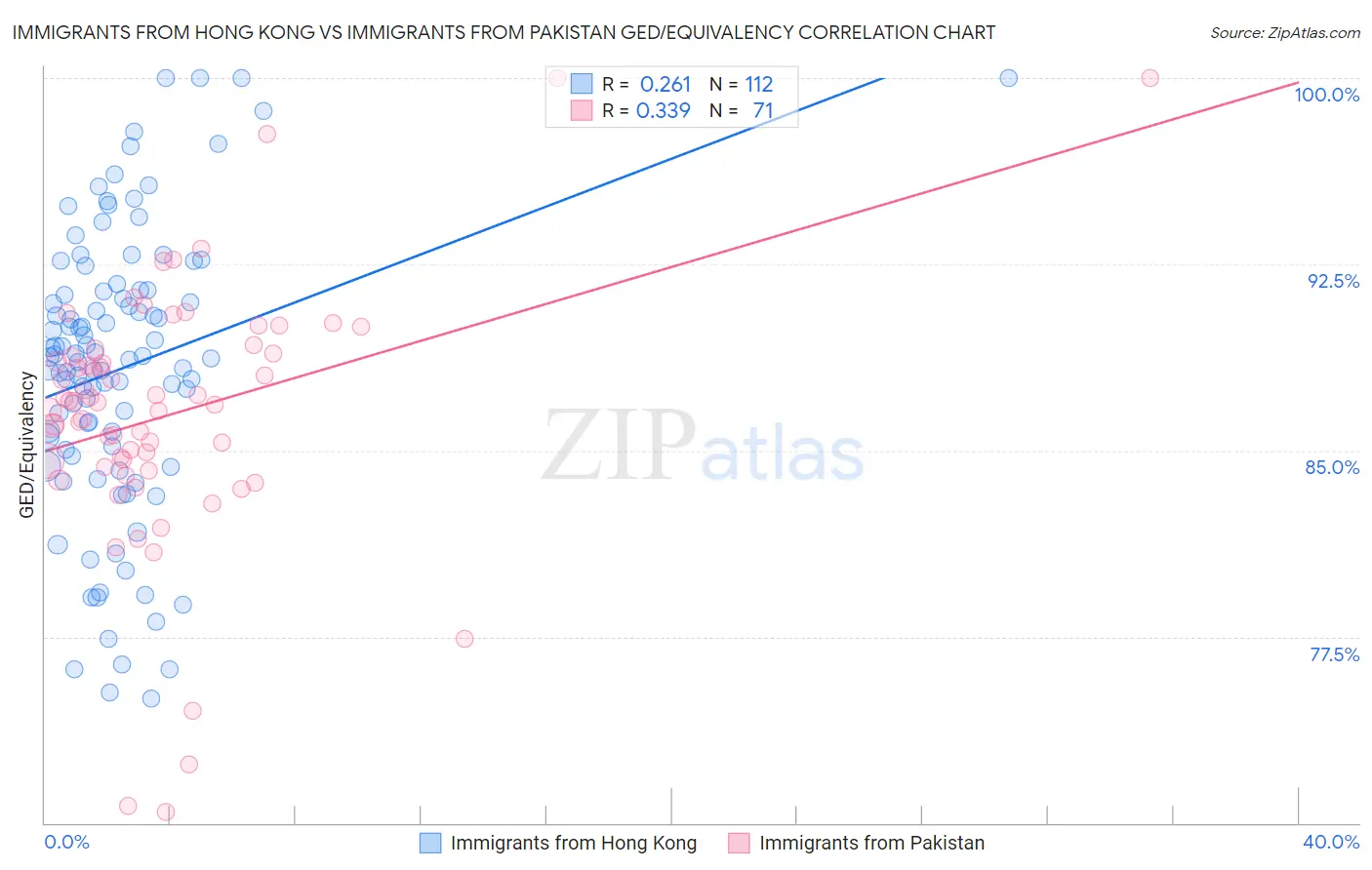 Immigrants from Hong Kong vs Immigrants from Pakistan GED/Equivalency