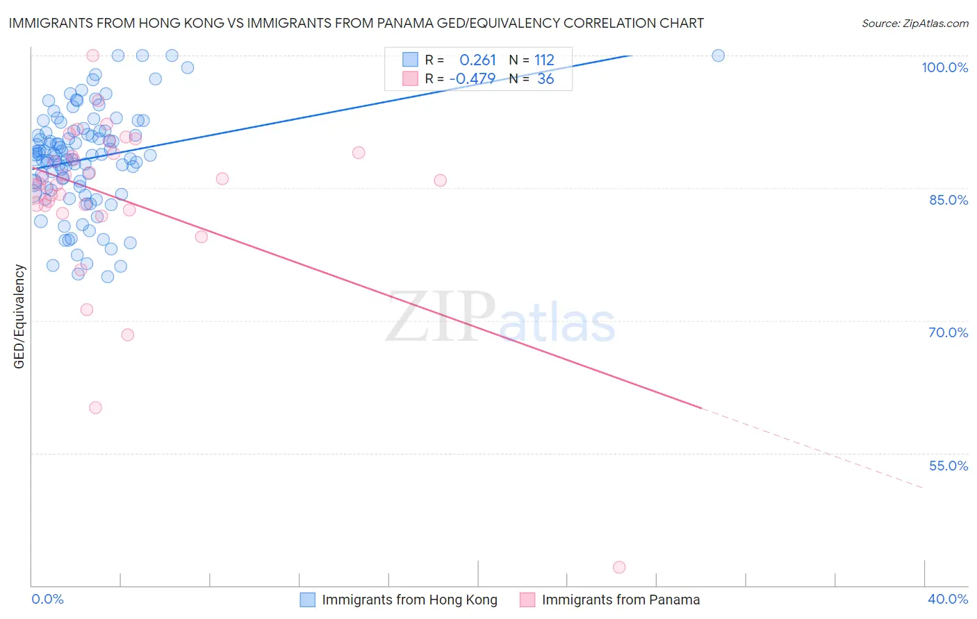 Immigrants from Hong Kong vs Immigrants from Panama GED/Equivalency