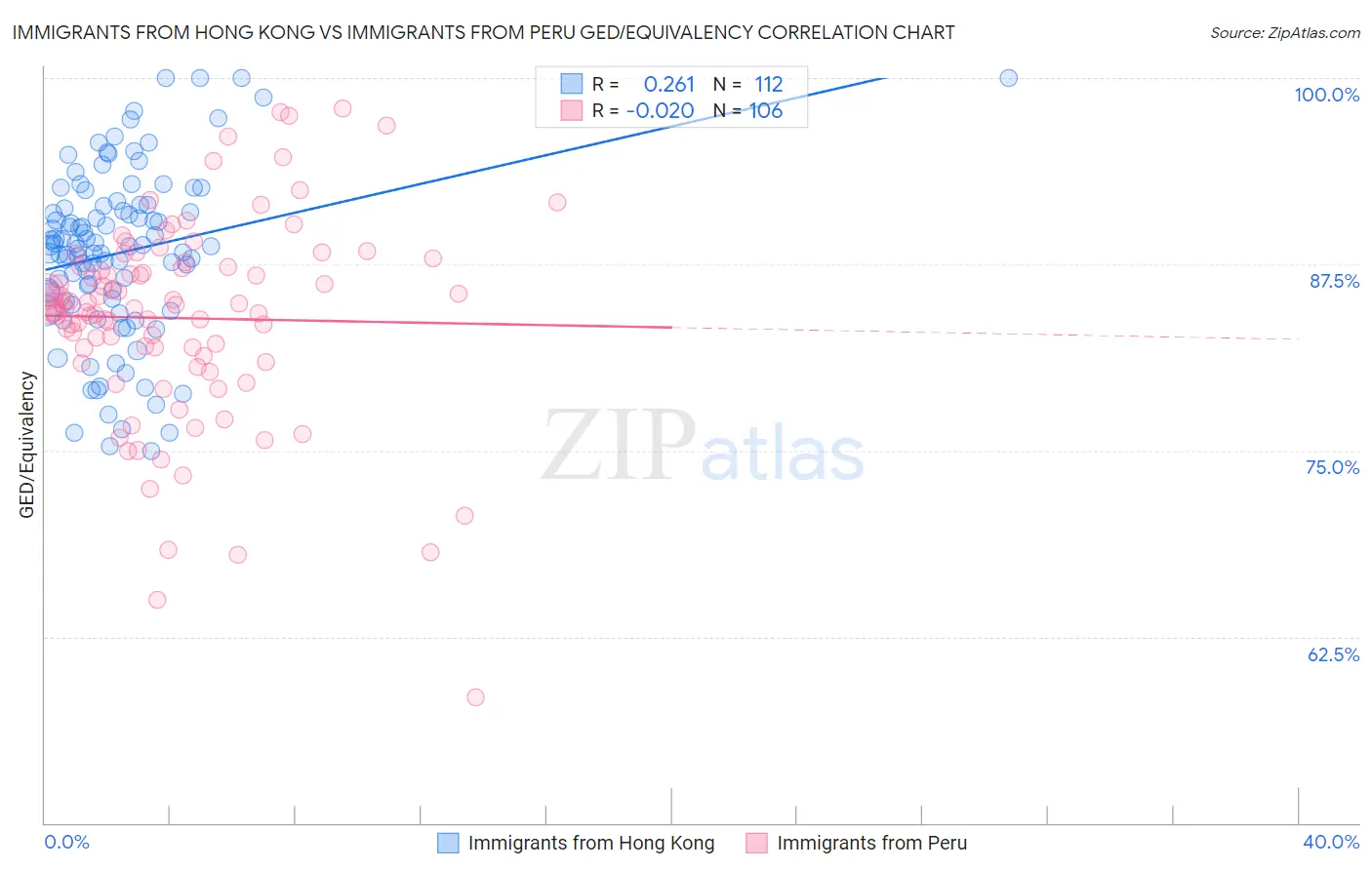 Immigrants from Hong Kong vs Immigrants from Peru GED/Equivalency
