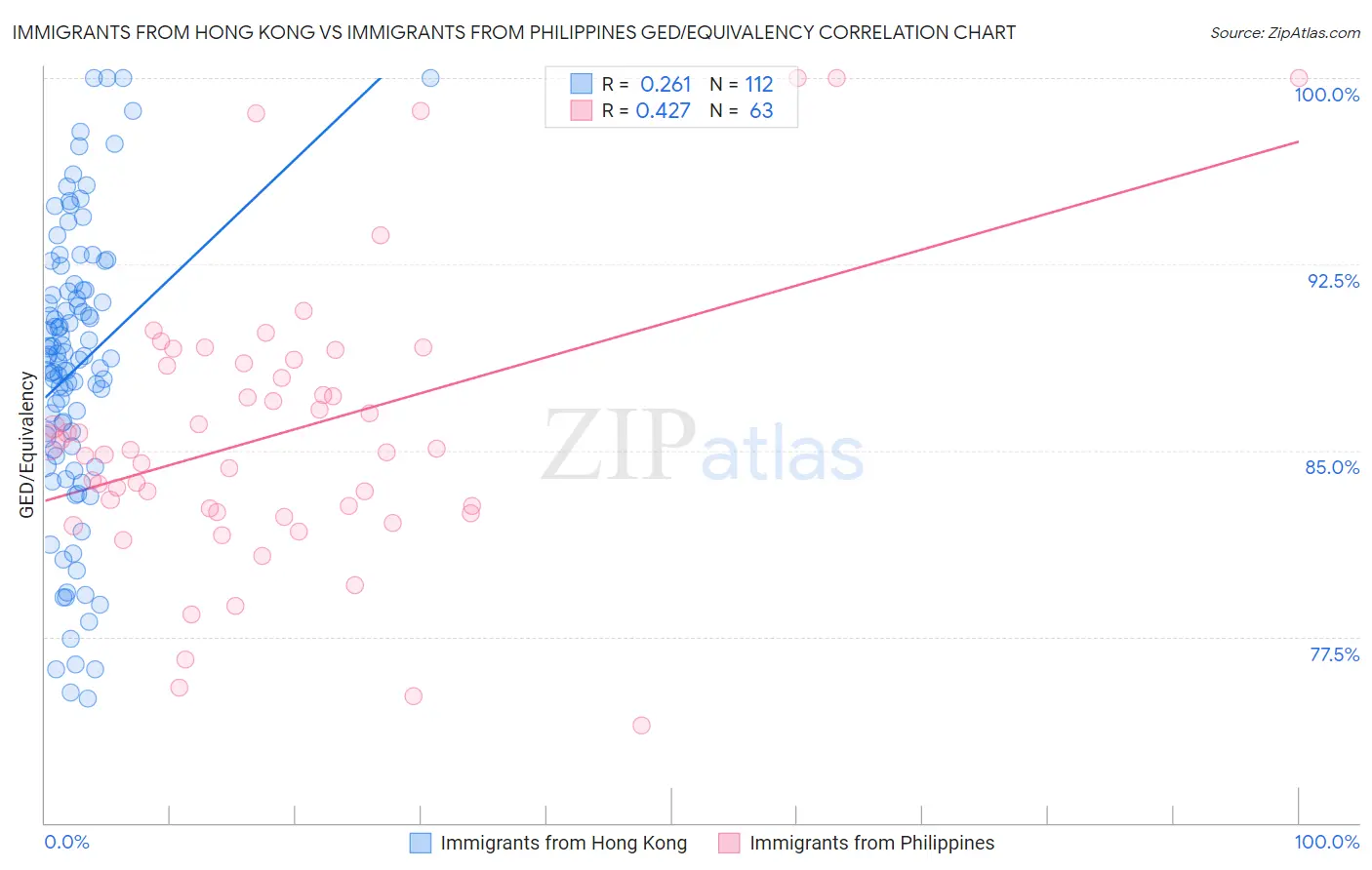 Immigrants from Hong Kong vs Immigrants from Philippines GED/Equivalency