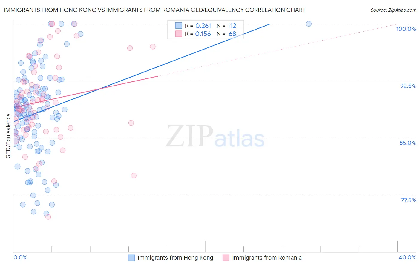 Immigrants from Hong Kong vs Immigrants from Romania GED/Equivalency