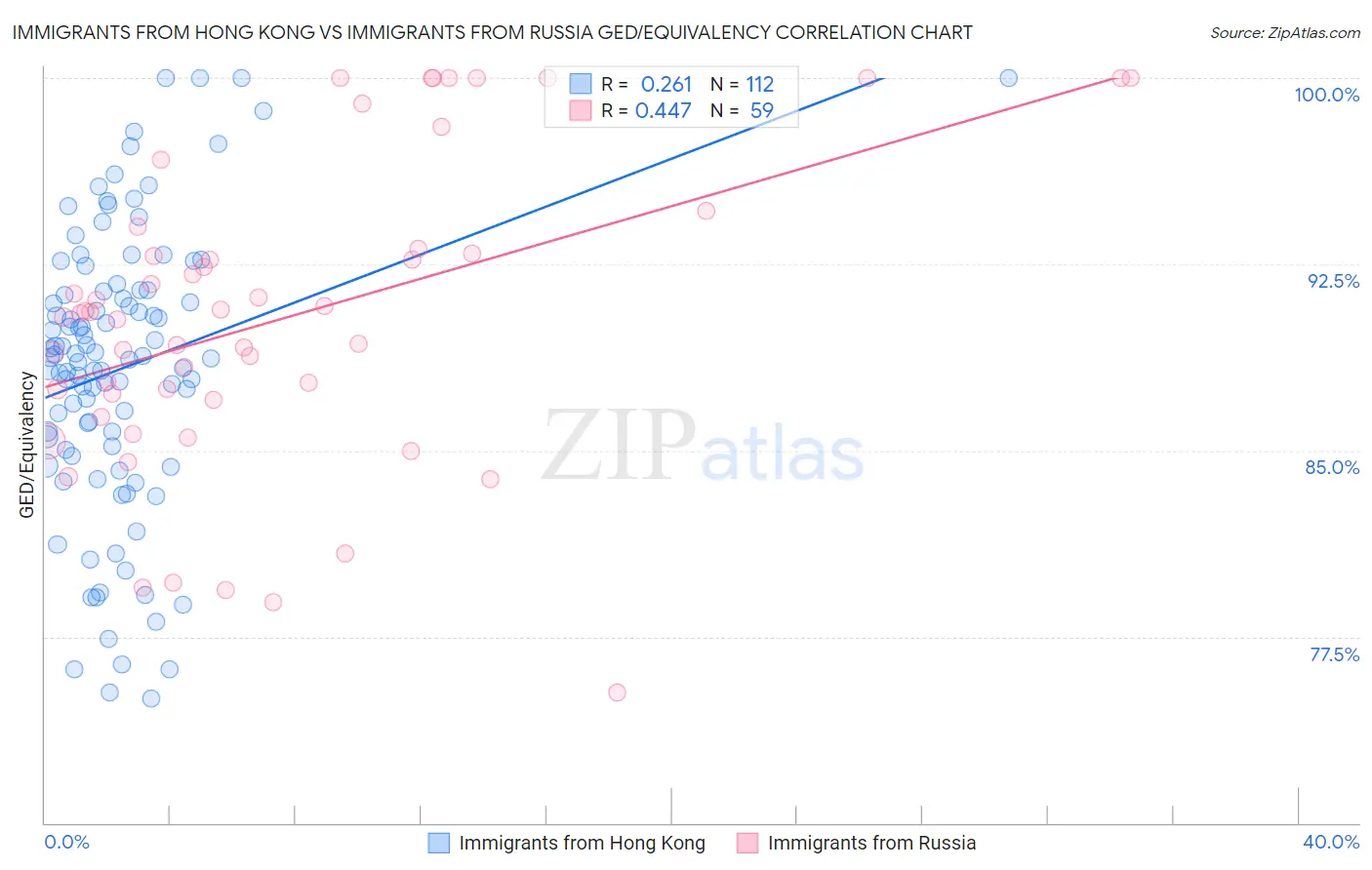 Immigrants from Hong Kong vs Immigrants from Russia GED/Equivalency