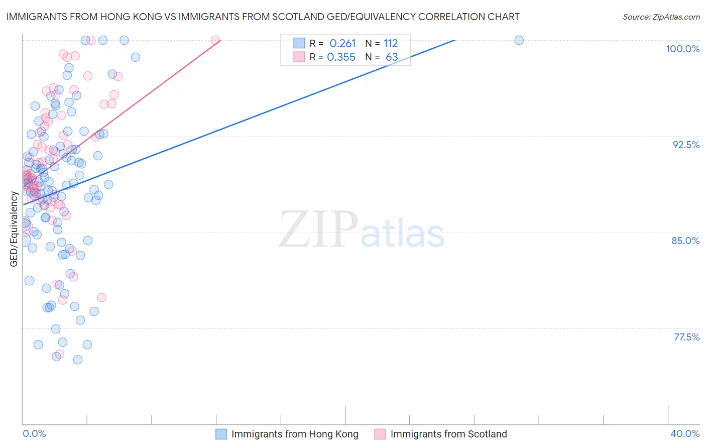 Immigrants from Hong Kong vs Immigrants from Scotland GED/Equivalency