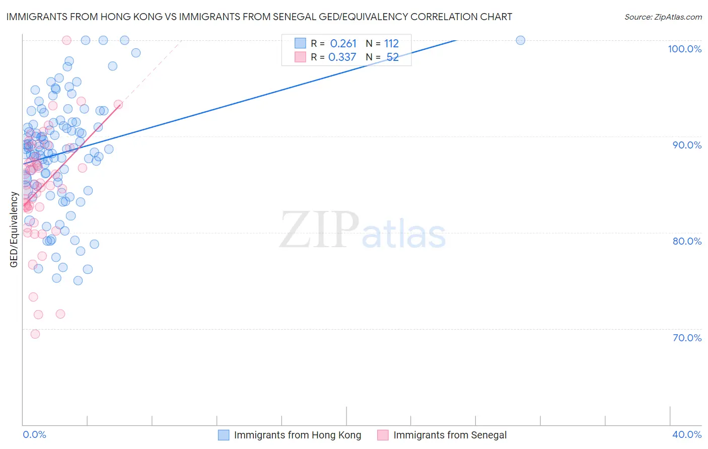 Immigrants from Hong Kong vs Immigrants from Senegal GED/Equivalency