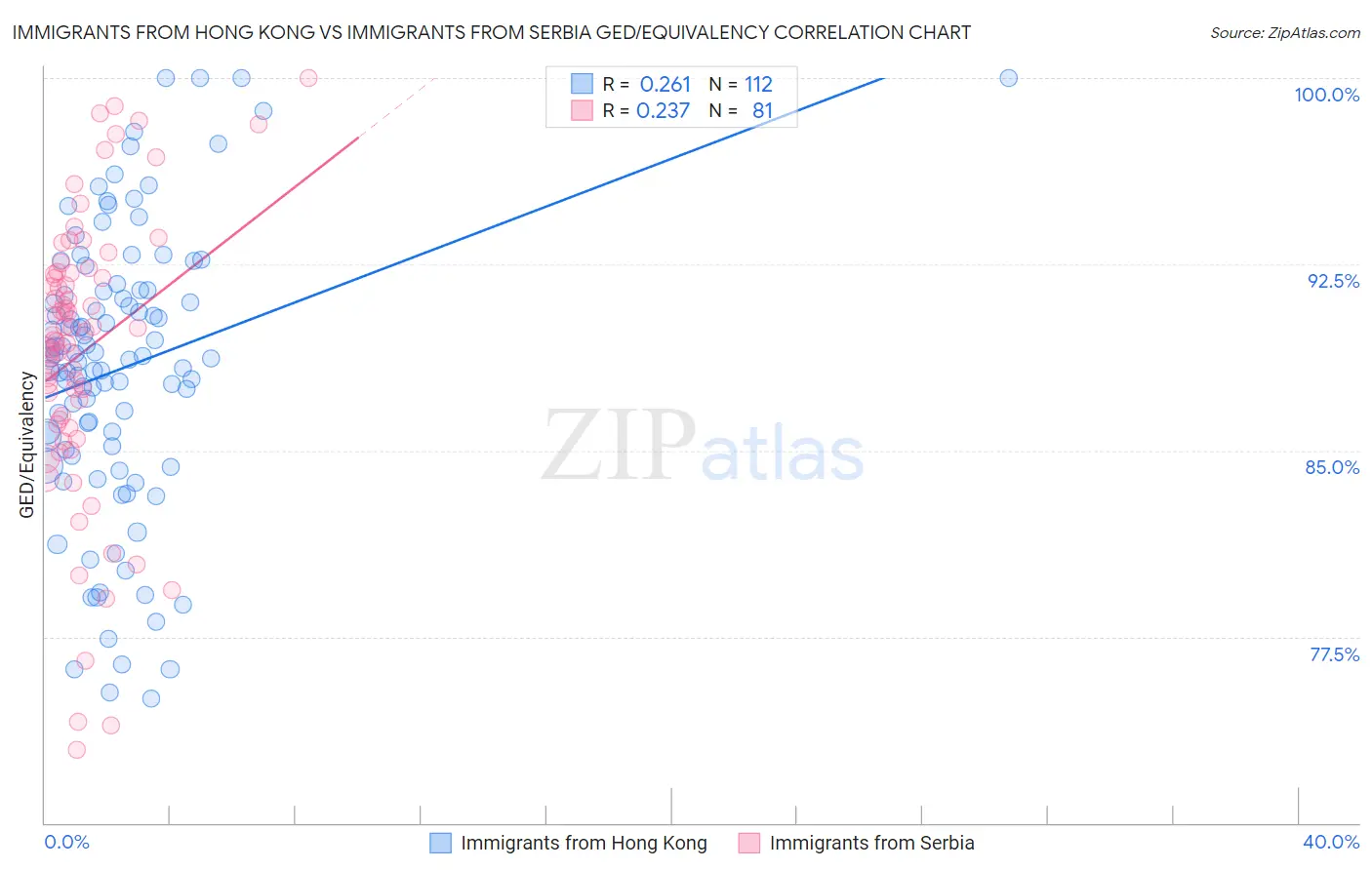 Immigrants from Hong Kong vs Immigrants from Serbia GED/Equivalency