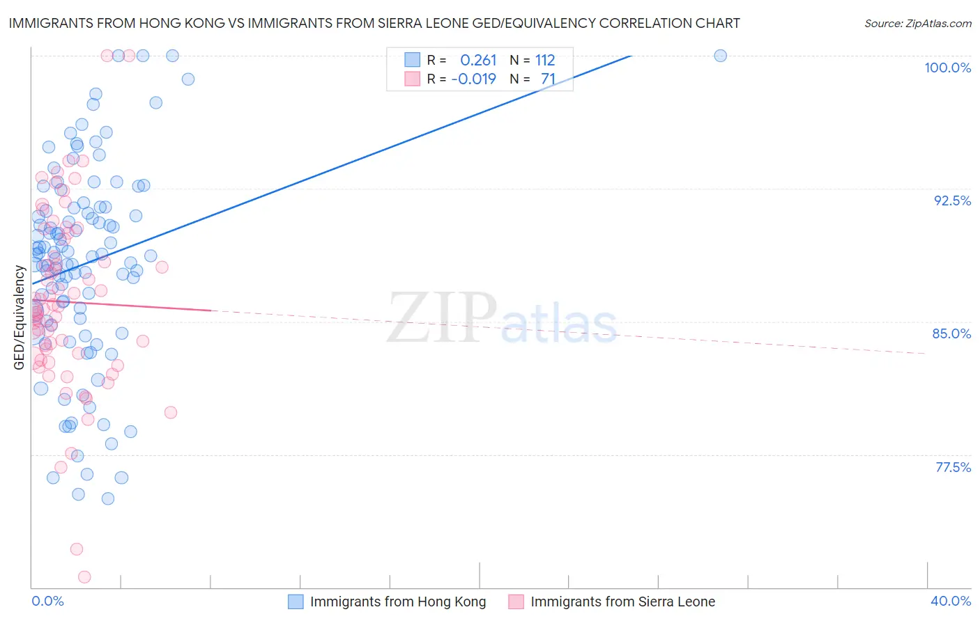 Immigrants from Hong Kong vs Immigrants from Sierra Leone GED/Equivalency