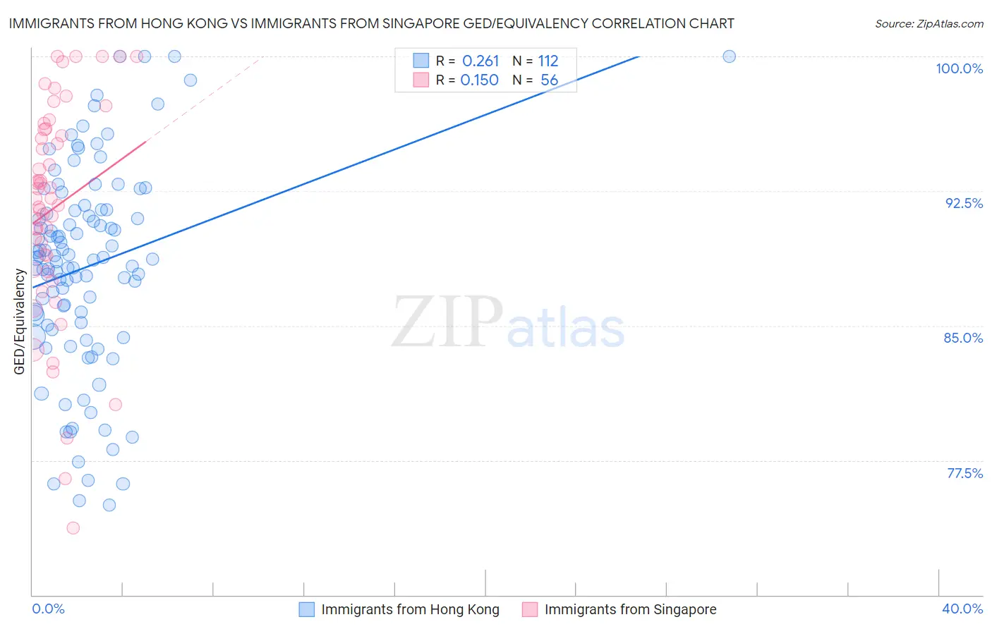 Immigrants from Hong Kong vs Immigrants from Singapore GED/Equivalency