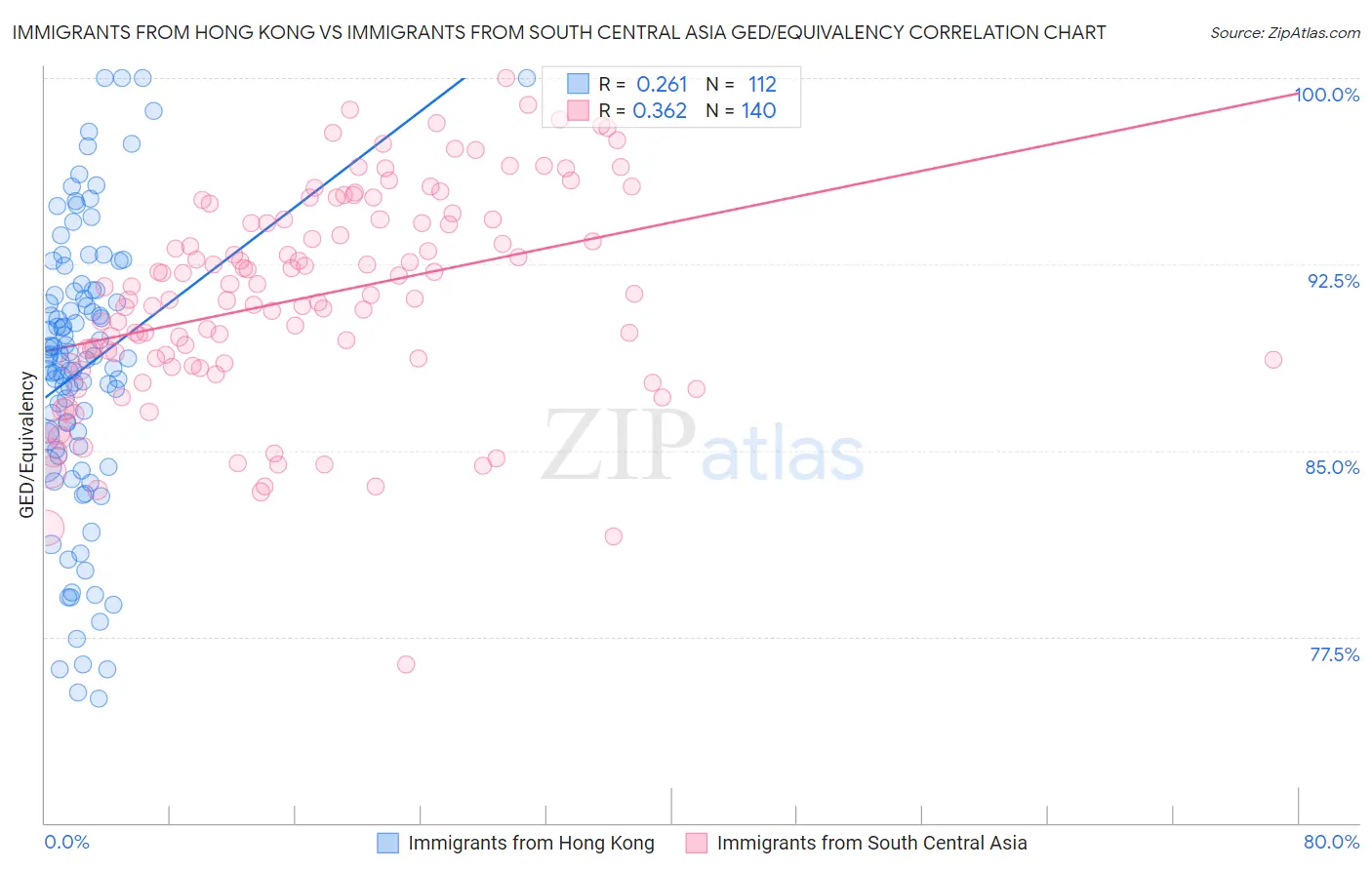 Immigrants from Hong Kong vs Immigrants from South Central Asia GED/Equivalency